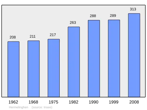 Grafiek inwonertal gemeente