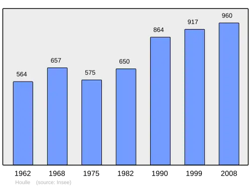 Grafiek inwonertal gemeente