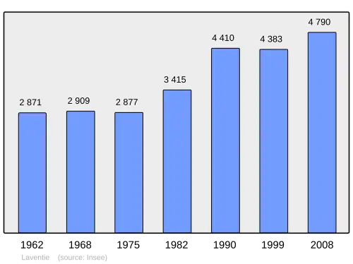 Grafiek inwonertal gemeente