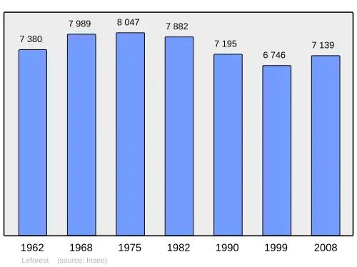 Grafiek inwonertal gemeente