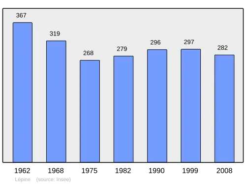 Grafiek inwonertal gemeente