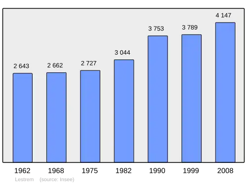 Grafiek inwonertal gemeente