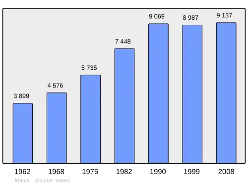 Grafiek inwonertal gemeente