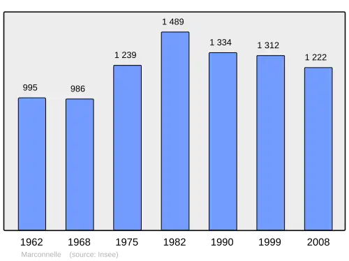 Grafiek inwonertal gemeente