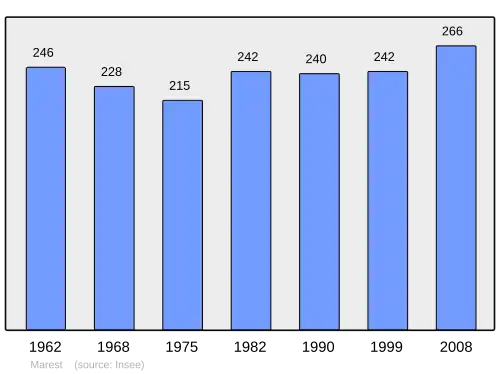Grafiek inwonertal gemeente