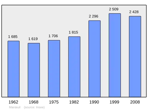 Grafiek inwonertal gemeente