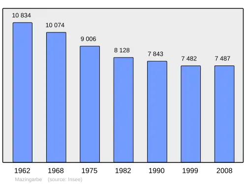 Grafiek inwonertal gemeente
