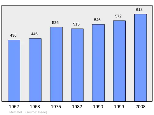 Grafiek inwonertal gemeente