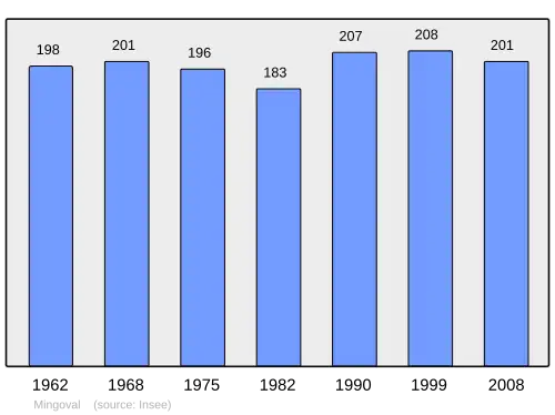 Grafiek inwonertal gemeente