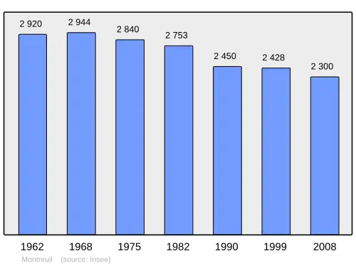 Grafiek inwonertal gemeente