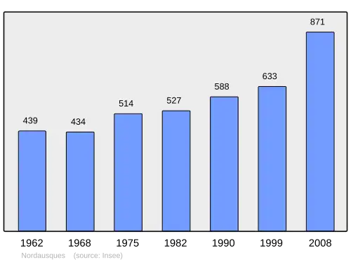 Grafiek inwonertal gemeente