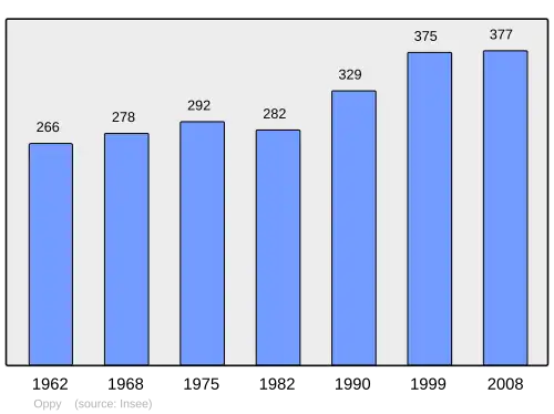 Grafiek inwonertal gemeente