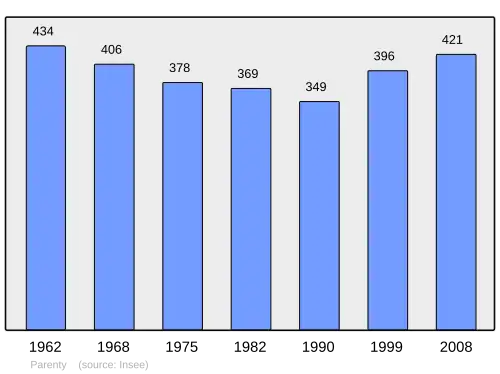 Grafiek inwonertal gemeente