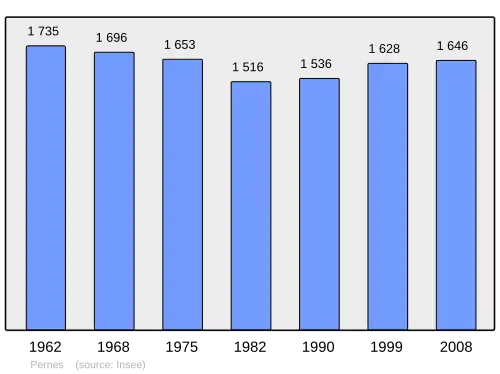 Grafiek inwonertal gemeente