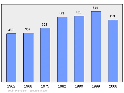 Grafiek inwonertal gemeente