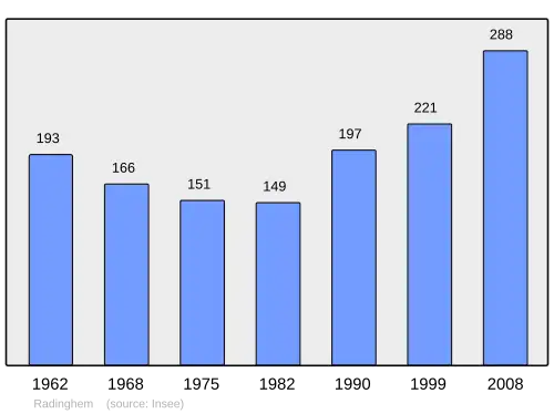 Grafiek inwonertal gemeente