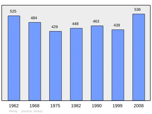 Grafiek inwonertal gemeente