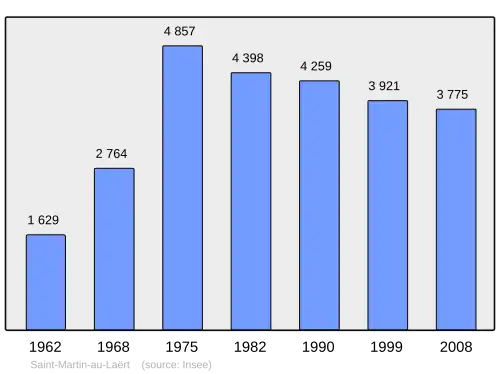 Grafiek inwonertal gemeente