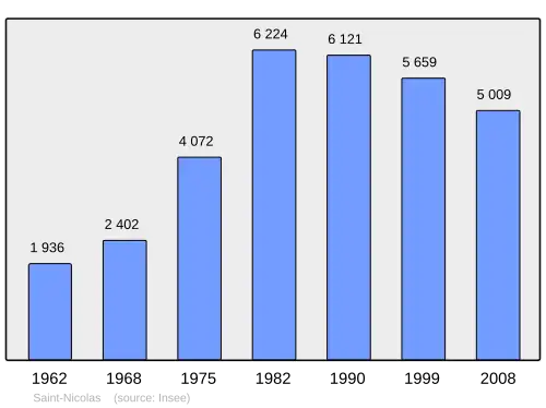 Grafiek inwonertal gemeente