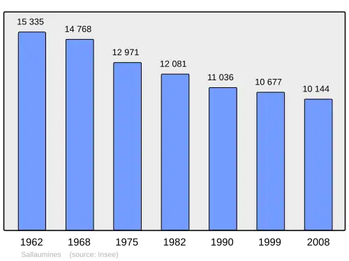 Grafiek inwonertal gemeente