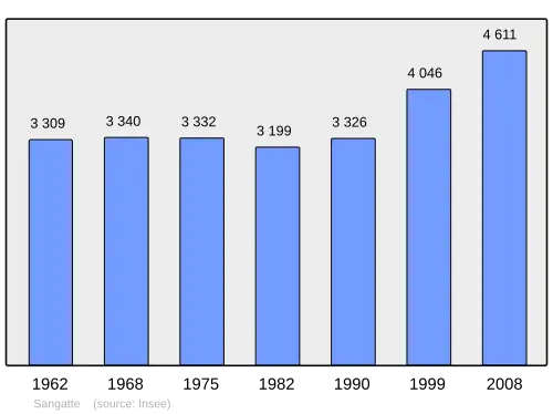 Grafiek inwonertal gemeente