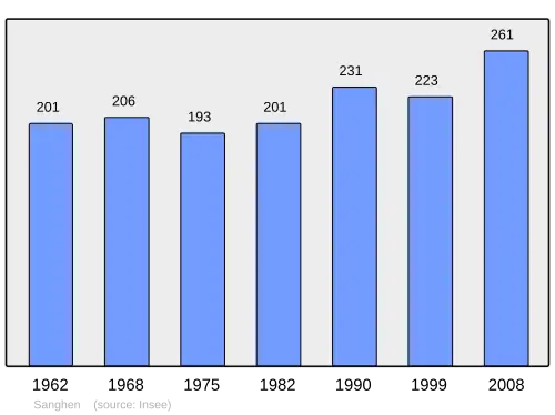 Grafiek inwonertal gemeente