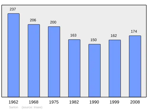 Grafiek inwonertal gemeente