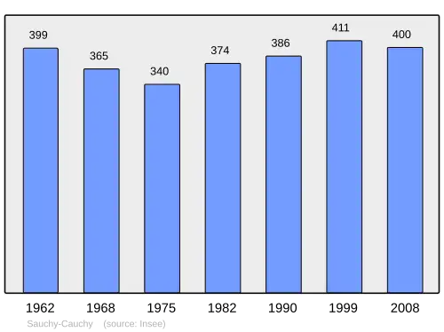 Grafiek inwonertal gemeente