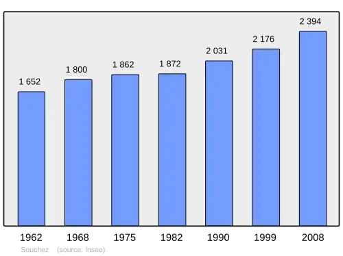 Grafiek inwonertal gemeente
