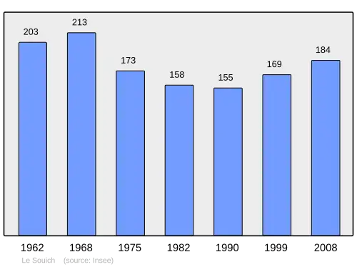 Grafiek inwonertal gemeente