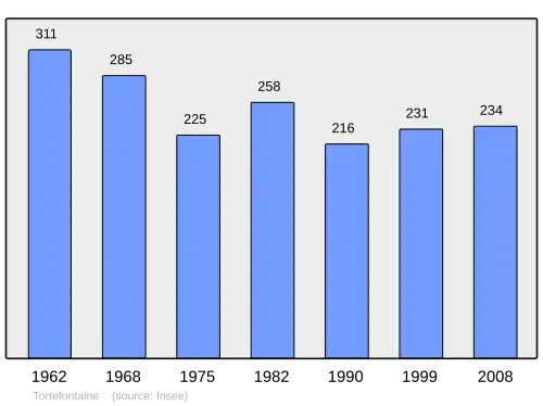 Grafiek inwonertal gemeente