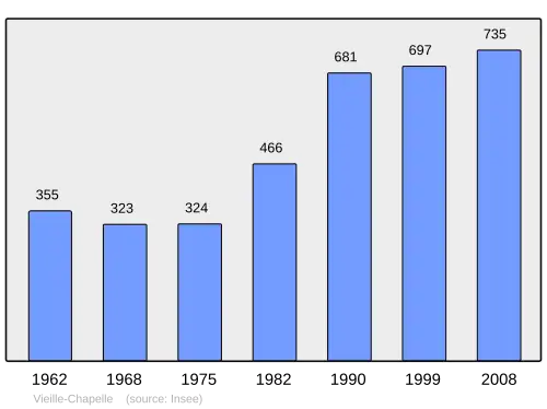 Grafiek inwonertal gemeente