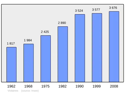 Grafiek inwonertal gemeente