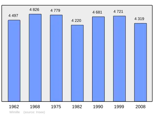 Grafiek inwonertal gemeente