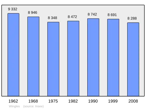 Grafiek inwonertal gemeente