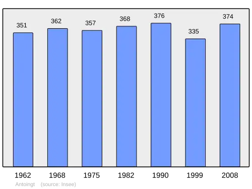 Grafiek inwonertal gemeente