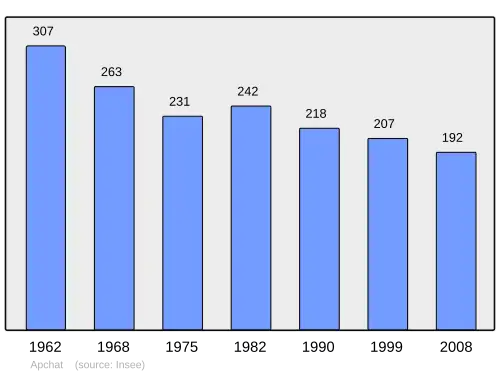 Grafiek inwonertal gemeente