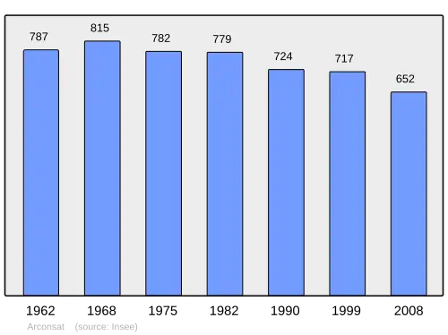 Grafiek inwonertal gemeente