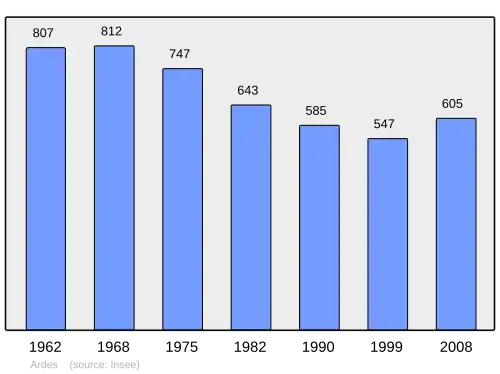 Grafiek inwonertal gemeente