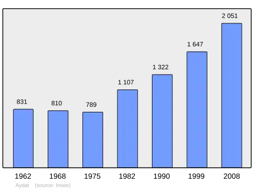 Grafiek inwonertal gemeente
