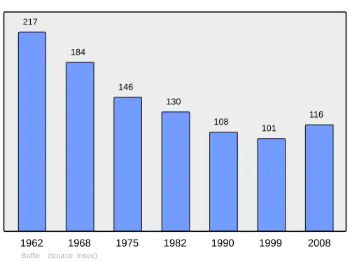 Grafiek inwonertal gemeente