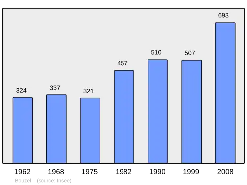 Grafiek inwonertal gemeente