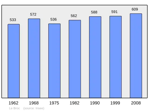 Grafiek inwonertal gemeente