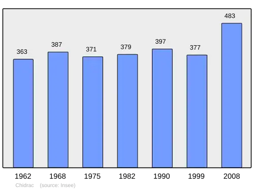 Grafiek inwonertal gemeente