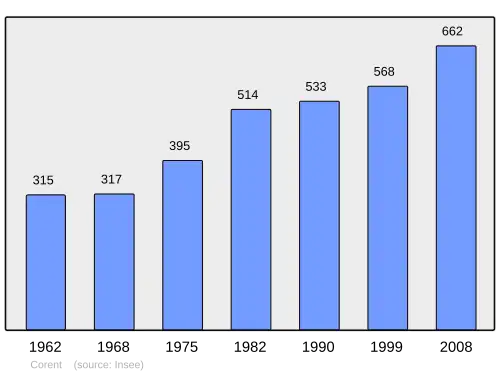 Grafiek inwonertal gemeente
