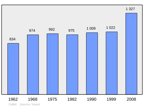 Grafiek inwonertal gemeente