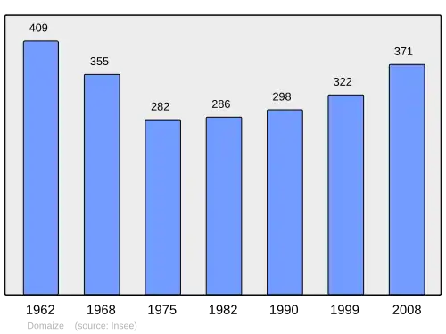 Grafiek inwonertal gemeente