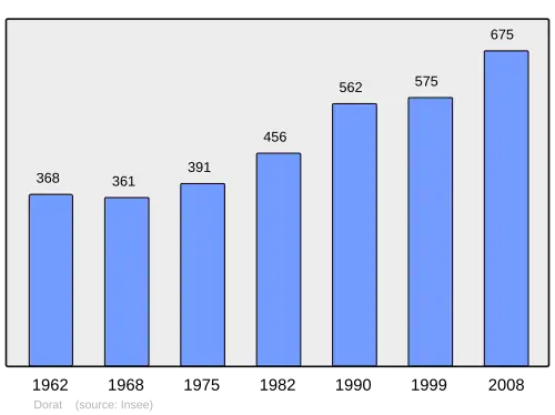 Grafiek inwonertal gemeente