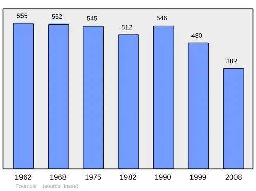 Grafiek inwonertal gemeente