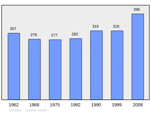 Grafiek inwonertal gemeente